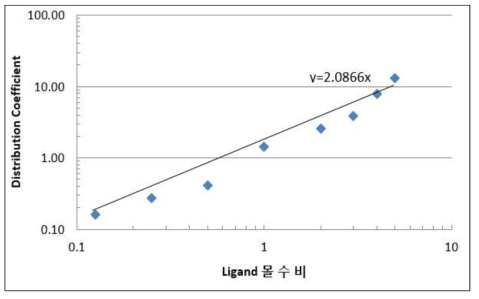 Ligand 몰수 비 변화에 따른 분배계수 변화그래프(5mM)