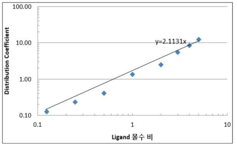 Ligand 몰수 비 변화에 따른 분배계수 변화그래프(10mM)