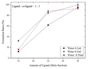 리간드와 물의 사용량에 따른 추출률 비교 (리간드 : 보조리간드 = 1 : 1)