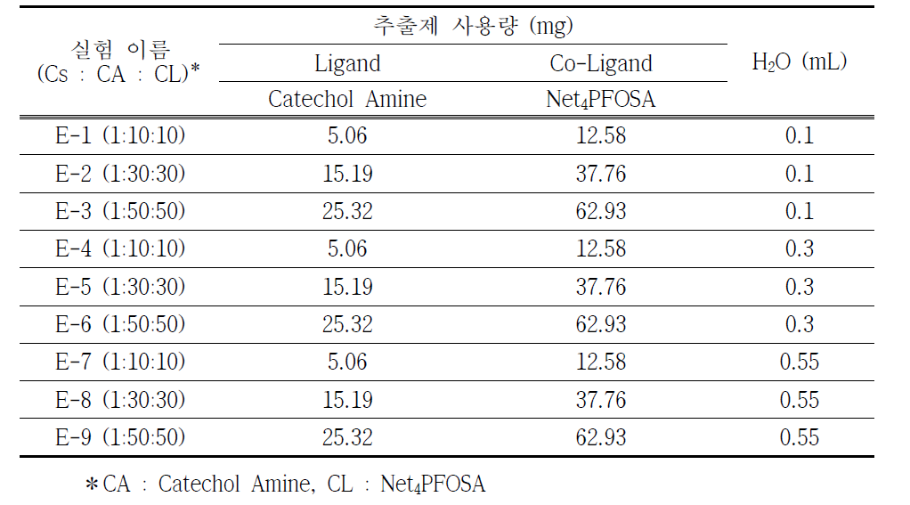 리간드와 물의 사용량에 따른 추출률 비교 (리간드 : 보조리간드 = 1 : 1)