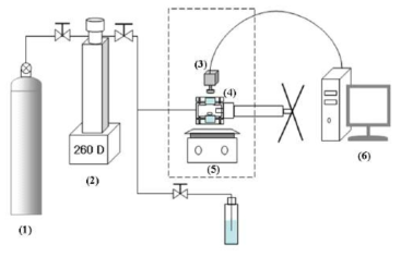 가변부피 용해도 측정 장치 (1) 이산화탄소 실린더, (2) 실린지 펌프, (3) 카메라, (4) 가변부피압력용기, (5) 교반기, (6) 모니터