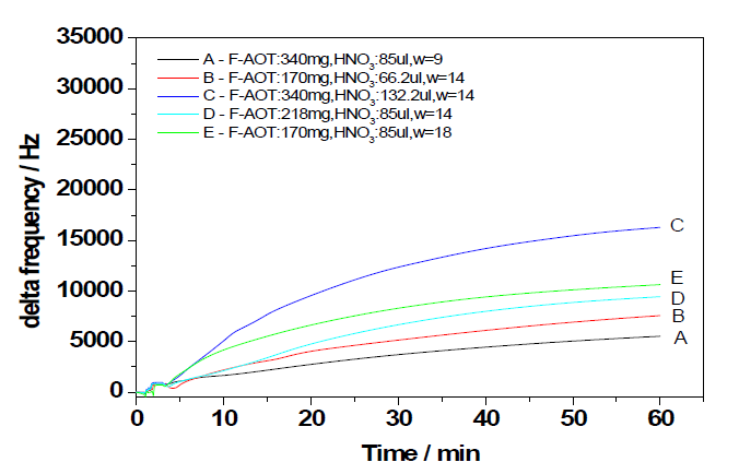 F-AOT의 진동수 변화 측정 결과 (니켈)
