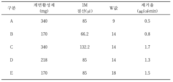 QCM을 이용한 니켈 피막 제거율