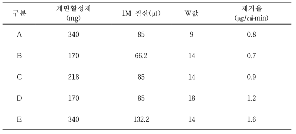 QCM을 이용한 구리 피막 제거율