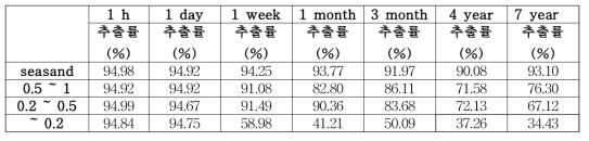 오염 기간에 따른 추출률 변화 데이터