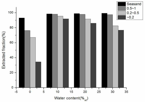 토양종류별 수분함량에 따른 추출효율 변화