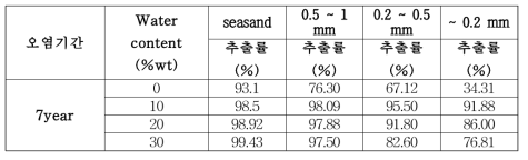 오염 기간에 따른 추출률 변화 데이터