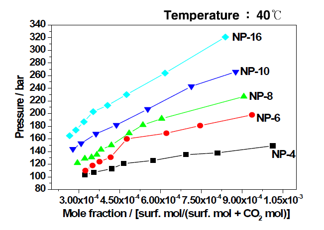 초임계 이산화탄소내 NP-계열 용해도 측정