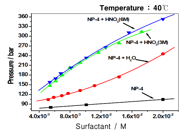 NP-4와 질산농도에 따른 초임계 이산화탄소내 마이크로에멀젼 형성