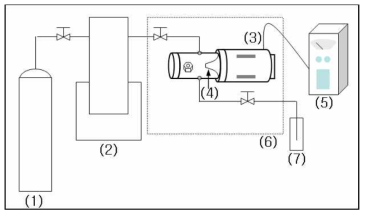 고압용기내 초음파 혼을 장착한 제염장치 (1)이산화탄소 공급용기 (2)이산화탄소 정량가압 펌프 (3)초음파 혼을 장착한 고압반응용기 (4)초음파 혼 (5)초음파 조절장치 (6)항온조 (7)포집용기