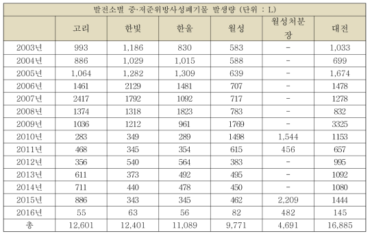 원자력시설별 중·저준위방사성폐기물 발생량