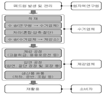 폐드럼의 처리 공정 절차도