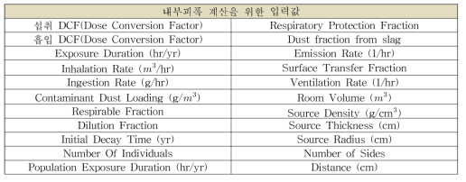 RESRAD-RECYCLE 전산코드 내 입력인자