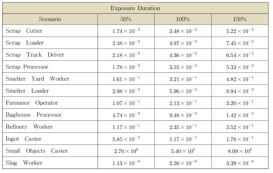 노출기간 변화에 따른 작업자 시나리오의 민감도분석 결과