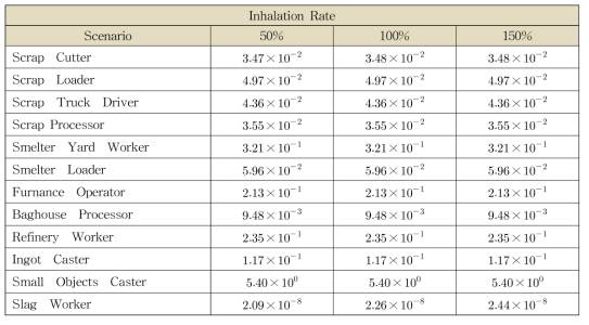 흡입율 변화에 따른 작업자 시나리오의 민감도분석 결과