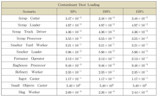 분진농도 변화에 따른 작업자 시나리오의 민감도분석 결과