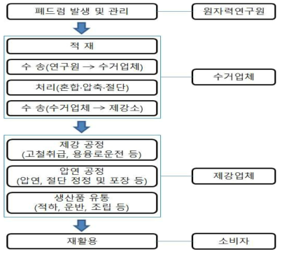 원자력연구소에서 수행한 폐드럼 자체처분 공정도