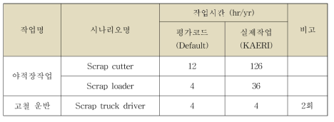 고철처리 작업자의 작업시간 비교