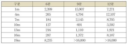 제염시간에 따른 거리별 제염계수