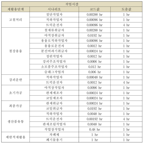BRT 배관의 코드 기본 작업시간과 도출한 작업시간