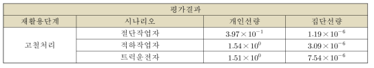 BRT 배관의 도출한 입력인자를 이용한 선량평가결과