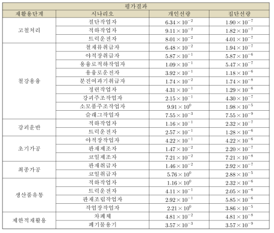 가압기의 코드 입력인자를 이용한 선량평가결과(DF=10,000)