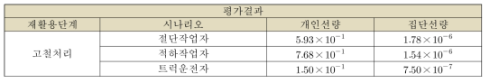 가압기의 도출한 입력인자를 이용한 선량평가결과(DF=1,000)