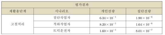 가압기의 도출한 입력인자를 이용한 선량평가결과(DF=10,000)