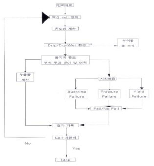 코드작성을 위한 알고리즘 예