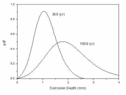 서로 다른 노출 시간에 따른 부식 깊이의 pdf