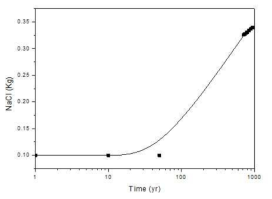 시간에 따른 NaCl/kg의 변화