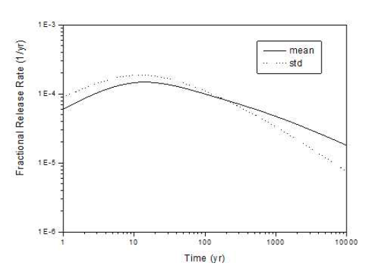 시간에 따른 Se79 의 분수방출율 표준편차와 평균