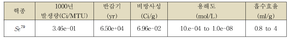 Se79에 대한 방사성 핵종 데이터 세트