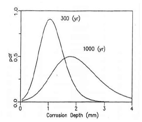 노출 시간에 따른 부식 깊이의 확률밀도 분포