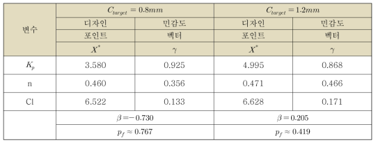 부식 깊이에 대한 1차 신뢰도법의 결과