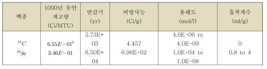 방사성 핵종의 입력자료 집합