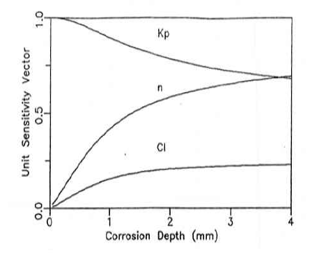 부식 깊이에 따른 민감도 벡터의 변화