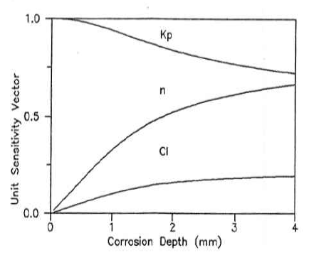 부식 깊이에 따른 민감도 벡터의 변화(Correlated Case)