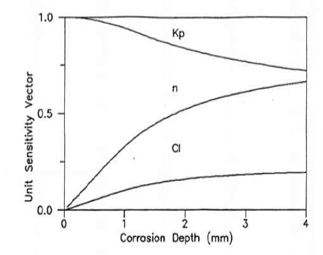 부식 깊이에 따른 민감도 벡터의 변화(t = 1,000년)