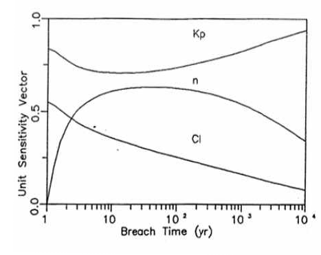 C=2.14mm 일 때, 파괴시산에 따른 단위 민감도 벡터의 변화