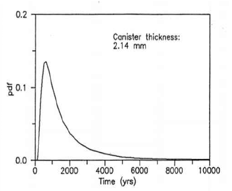 C=2.14mm 일 때, 파괴 시간의 확률밀도 분포