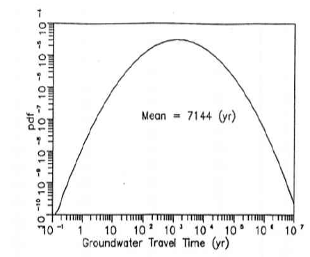 지하수 이동 시간의 확률밀도 분포