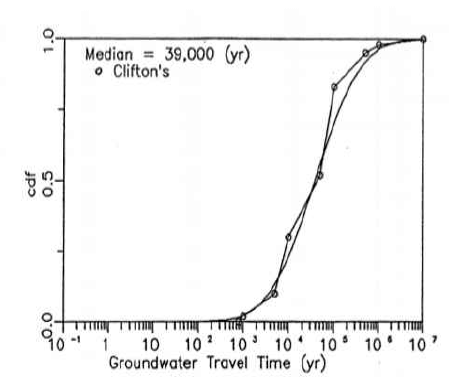 지하수 이동 시간의 누적밀도 분포