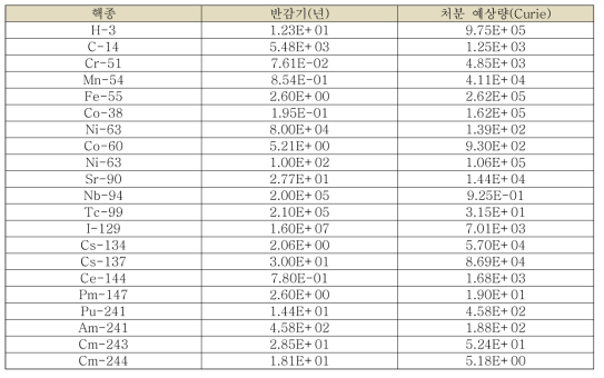 우리나라 처분장에 처분될 핵종의 예상량