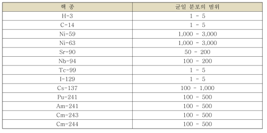 분석 대상 핵종 및 입력 자료 분포