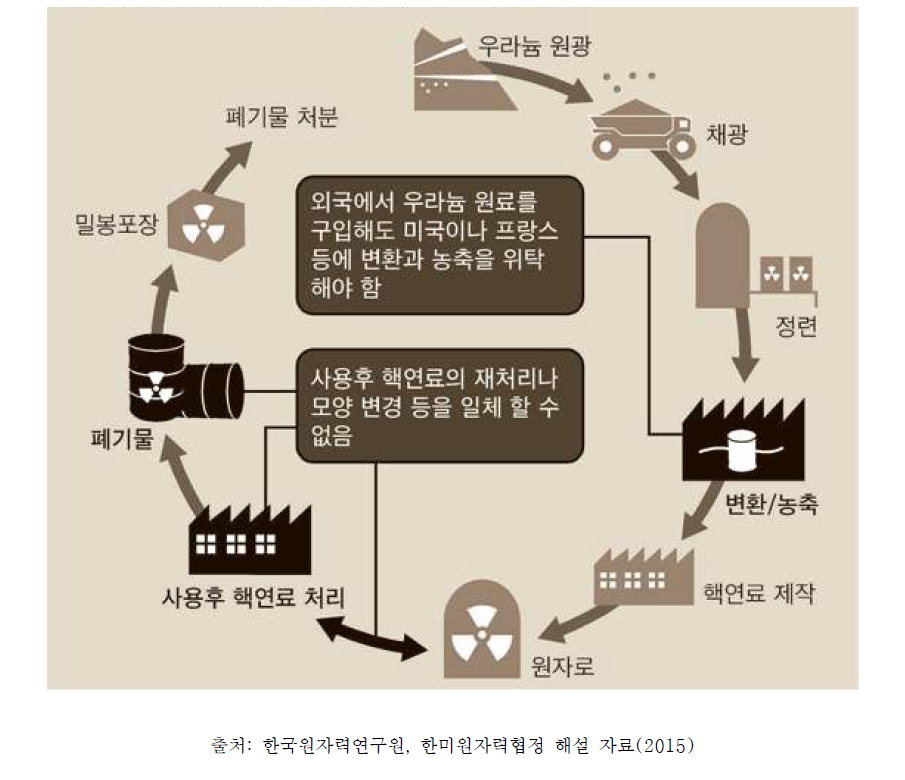 한･미 원자력협정에 따른 원전 연료 관련 제약