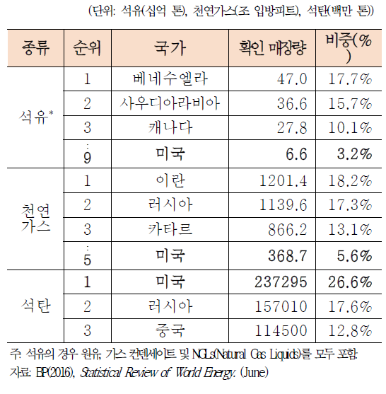 세계 주요 에너지·자원별 확인 매장량 순위(2015년)