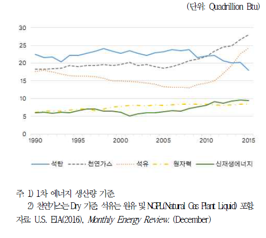 에너지원별 생산량 추이(1990~2015년)