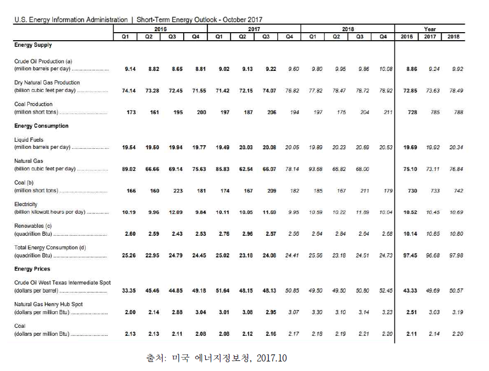 미국의 에너지원별 생산 소비 가격