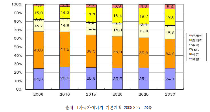 한국 에너지원별 점유율